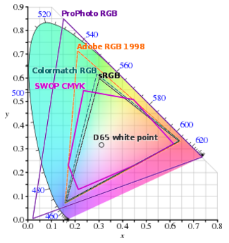 Comparison of some RGB and CMYK colour gamut on a CIE 1931 xy chromaticity diagram
