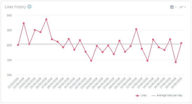 Likes Engagement Breakdown Likes Engagement Breakdown