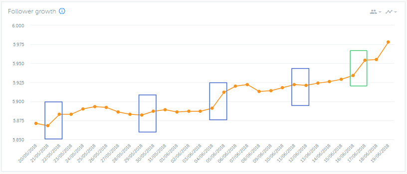 Follower Growth Breakdown Follower Growth Breakdown