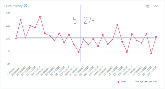 Engagement Breakdown With Hashtag Data Engagement Breakdown With Hashtag Data