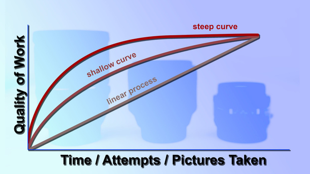 We're Wrong About a Steep Learning Curve in Photography | Fstoppers