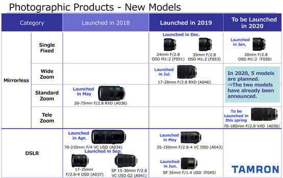Screenshot from Tamron's FY2019 Financial Results Screenshot from Tamron's FY2019 Financial Results
