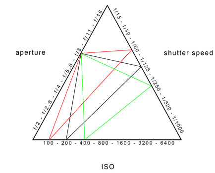 With the same aperture, it is possible to have different ISO and shutter speed combinations.