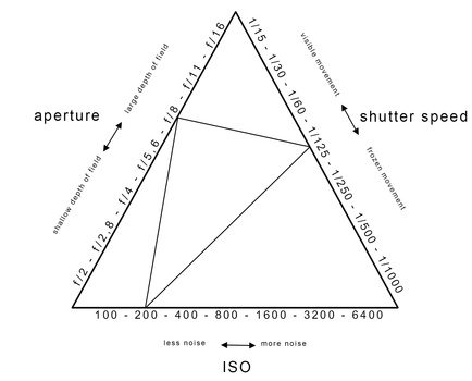 If you need a reminder how the aperture, shutter speed, and ISO affects the image, the information in this exposure triangle is of great value.