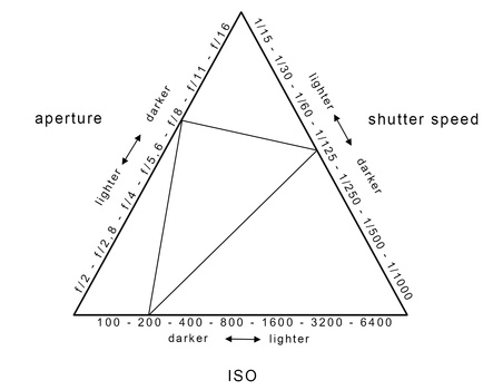 Do you need help when to compensate a change of settings? This exposure triangle shows the effect regarding exposure.