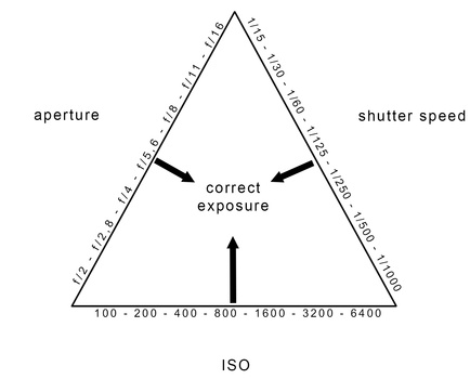The exposure triangle with more information. By choosing the right values the correct exposure can be obtained. But can you tell which values to choose by looking at this drawing?
