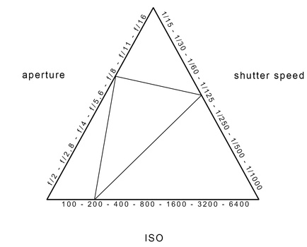 Choose two settings, and let the third one be measured by the light meter inside the camera.