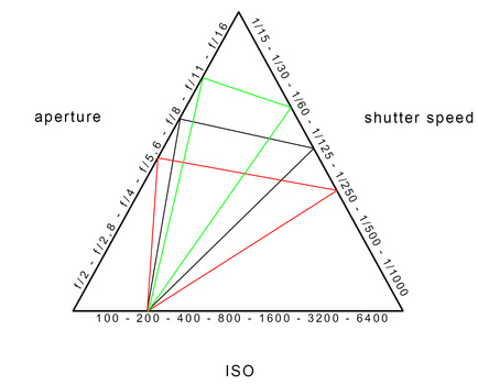 With the same ISO, it is possible to have different aperture and shutter speed combinations.