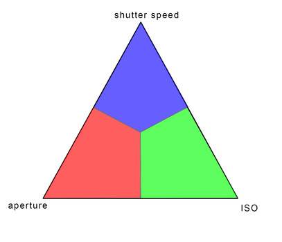 Something similar to this exposure triangle can be found easily. But it doesn't tell anything about exposure.