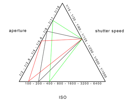 With the same shutter speed, it is possible to have different ISO and aperture combinations.