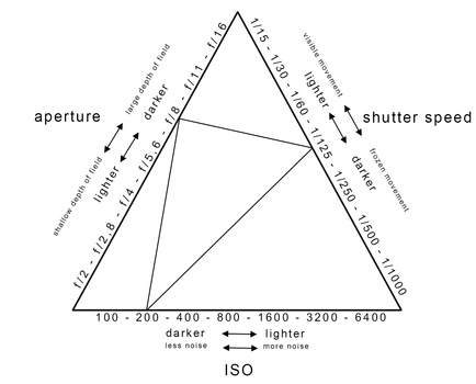 Are you going to use an exposure triangle, make sure you use one that has all the information as visible in this example. It has all the information you need.