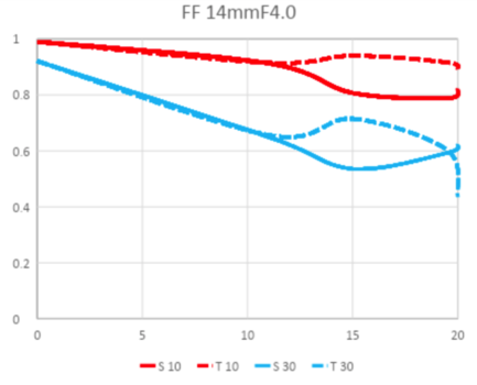 Graph showing vignetting performance of FF 14mm F4.0 lens across aperture settings.