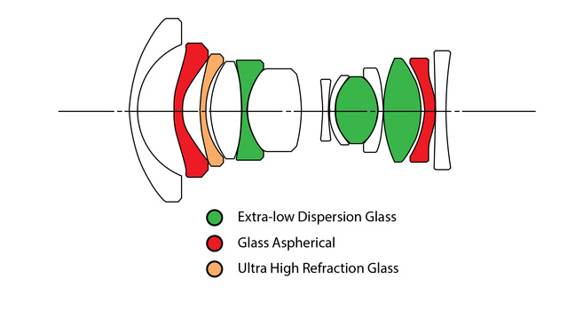 Diagram of lens optical design showing cross-section with extra-low dispersion glass, glass aspherical, and ultra high refraction glass elements.