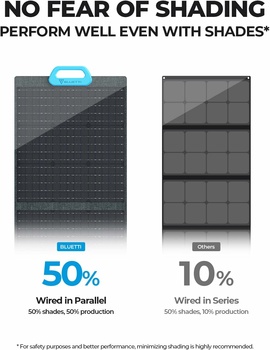 Graphic comparing solar panel performance with and without shading, showing 50% wired in parallel versus 10% wired in series.