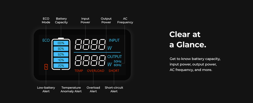 Screenshot of a power supply display showing battery capacity, input/output power, and AC frequency readings with alert indicators.