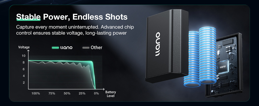 Graphic comparing voltage stability of Uano battery versus competitors across discharge levels from 100% to 0%.