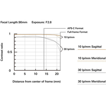 Graph showing lens contrast ratio versus distance from frame center at 90mm focal length and F2.8 aperture.
