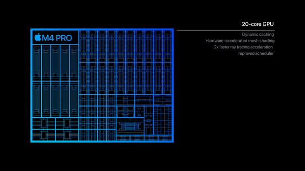 Diagram showing the architectural layout of Apple's M4 Pro chip with 20-core GPU highlighted in blue.