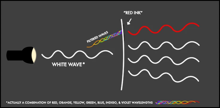 Subtractive Color Wavelength Diagram
