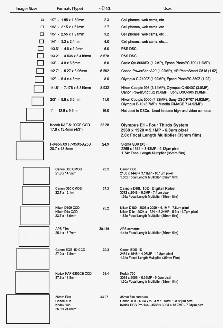 A list of sensor sizes available, and examples of their use.
