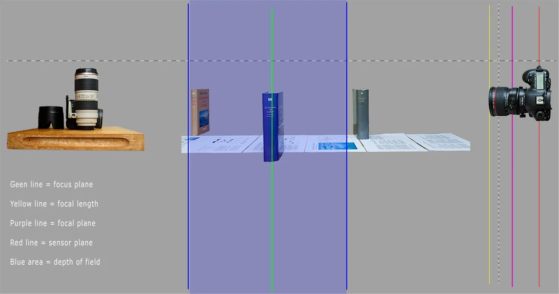 The depth of field can be visualized as an area before and after the plane of focus. It will be parallel to the sensor plane.