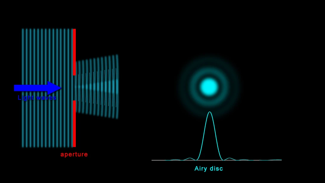 A large lens opening will make the airy disk small