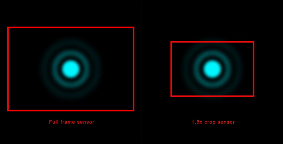 Although the airy disk is the same, it looks larger on a smaller sensor. If the amount of pixels per square inch is the same, the diffraction will be the same. But the airy disk will be visible much sooner if both sensor have the same amount of pixels.