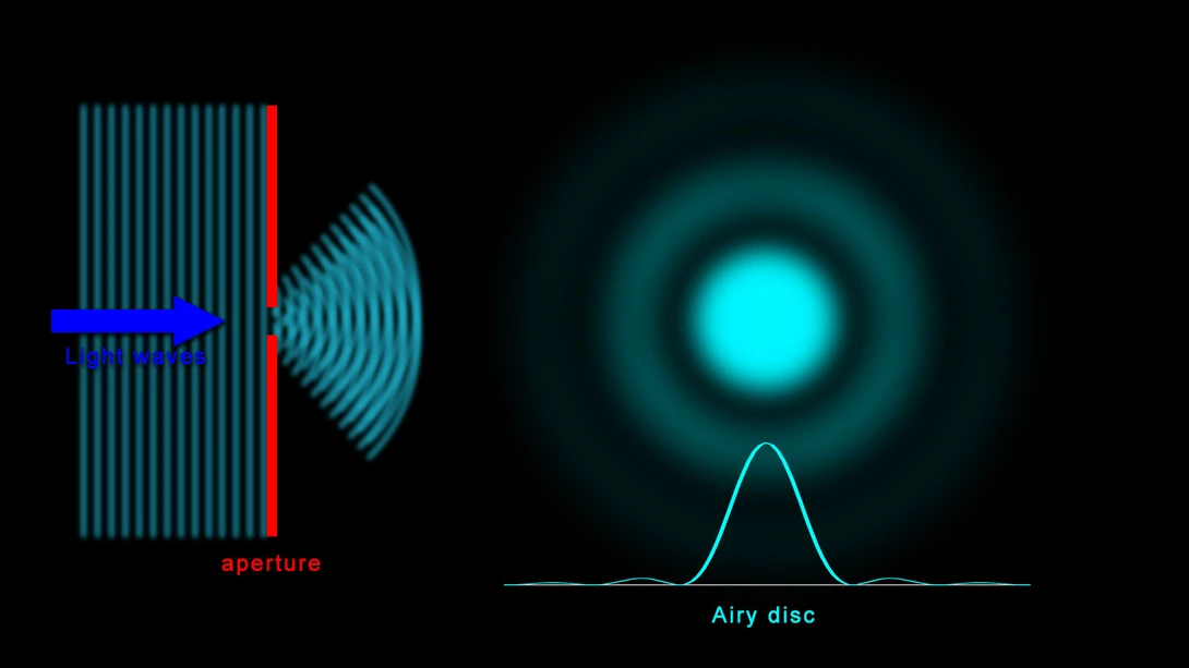 If the lens opening becomes smaller, the airy disk will grow larger