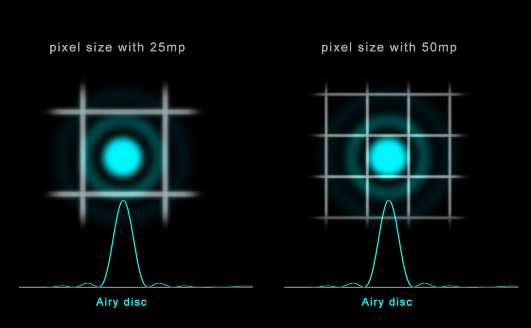 Smaller pixels will show an airy disk much sooner.&nbsp;