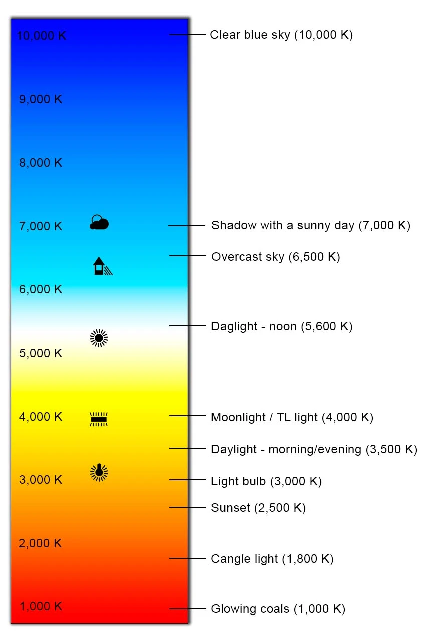 A range of temperatures with the corresponding color. I have added the white balance symbols you find on most cameras.