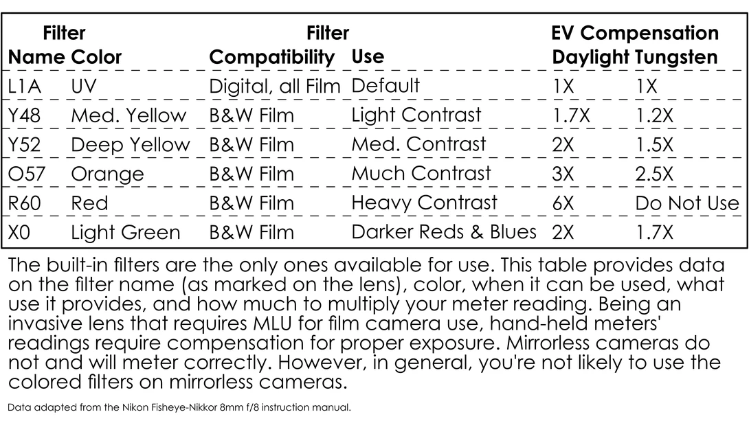 Reference table comparing six Nikon camera filters by name, color, compatibility, use case, and exposure compensation values.