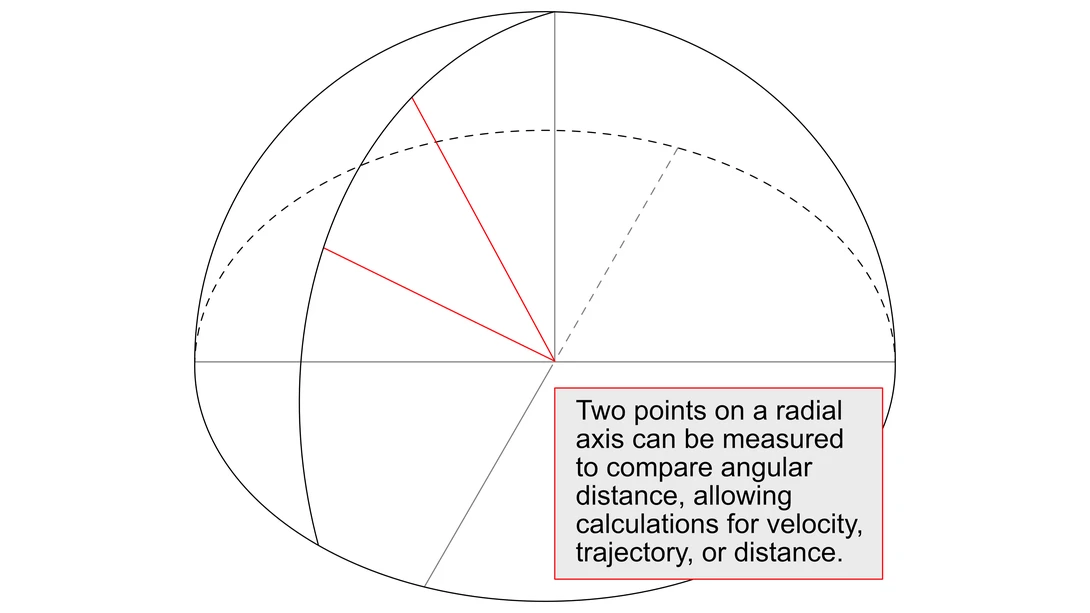Illustration of a circle with radial axes and highlighted lines demonstrating angular measurement between two points.