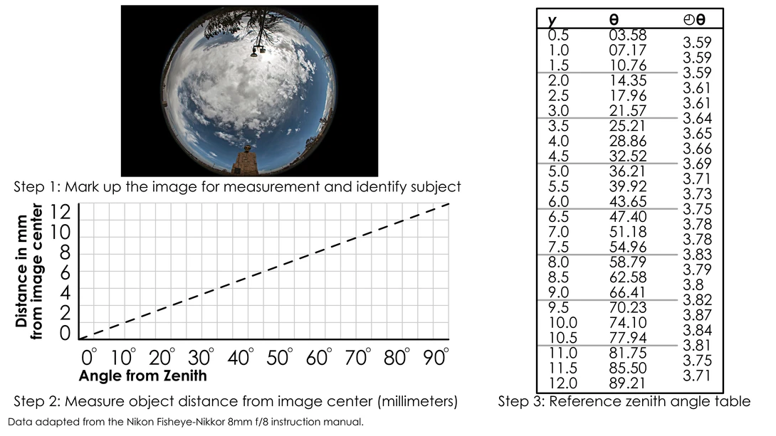 Instructional graphic showing methodology for measuring angular distance in fisheye photography using zenith angle calculations.