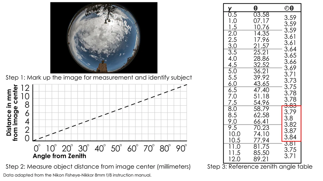Infographic showing three steps for measuring fisheye lens distortion using a globe photograph, distance graph, and angle conversion table.