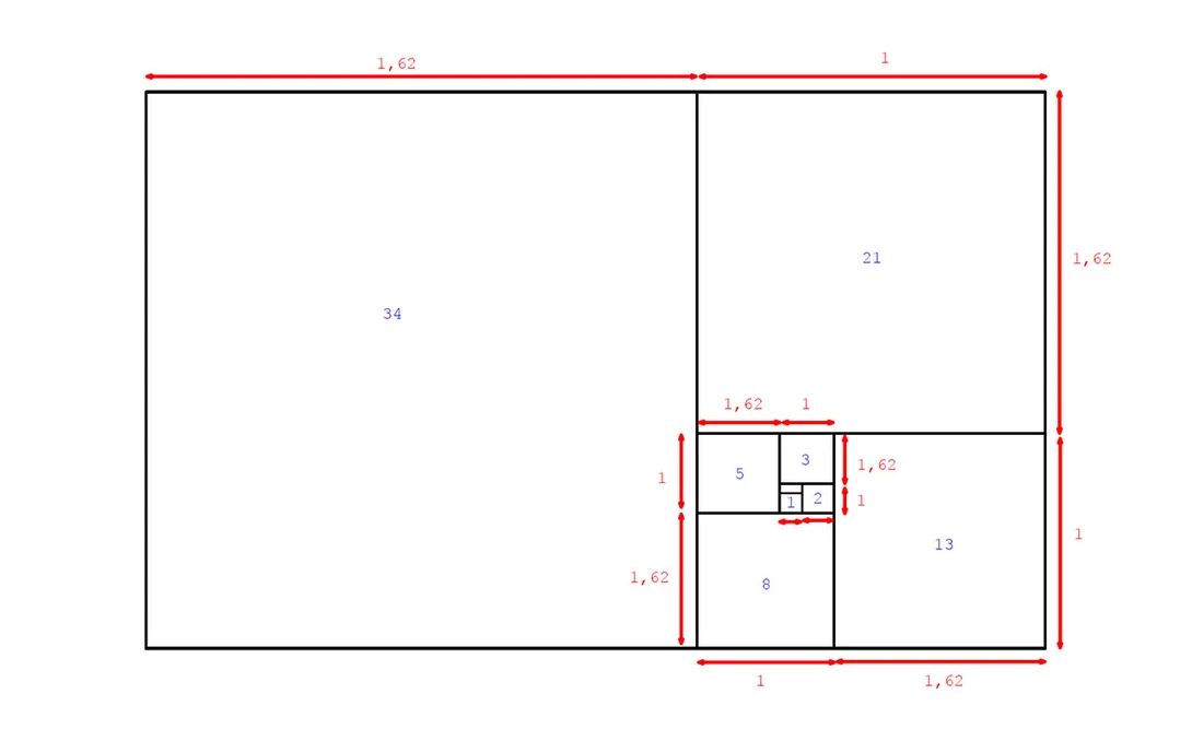The well know square based on the golden ratio. The Fibonacci sequence numbers are added. It all fits like a glove.