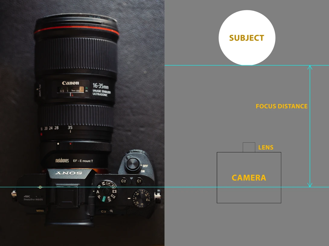 Canon EF 16-35mm lens mounted on a camera body with a diagram overlay showing focus distance, lens, and camera positioning.