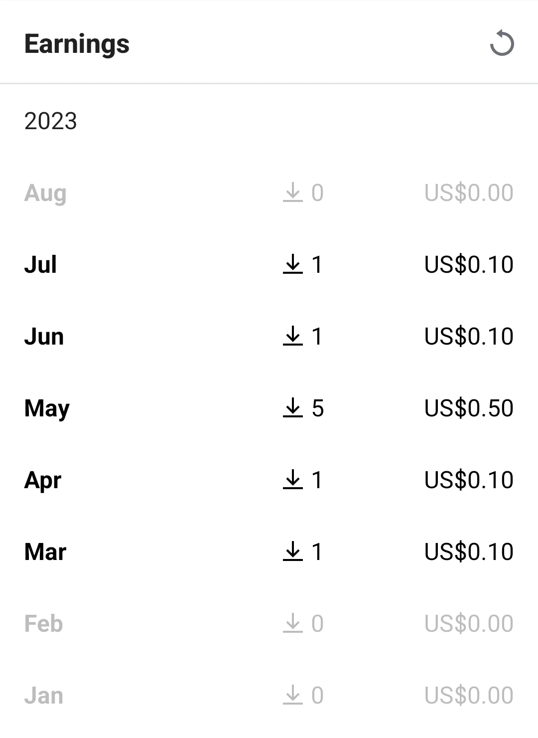 Screenshot of earnings table showing monthly payouts for 2023, ranging from $0.00 to $0.50.