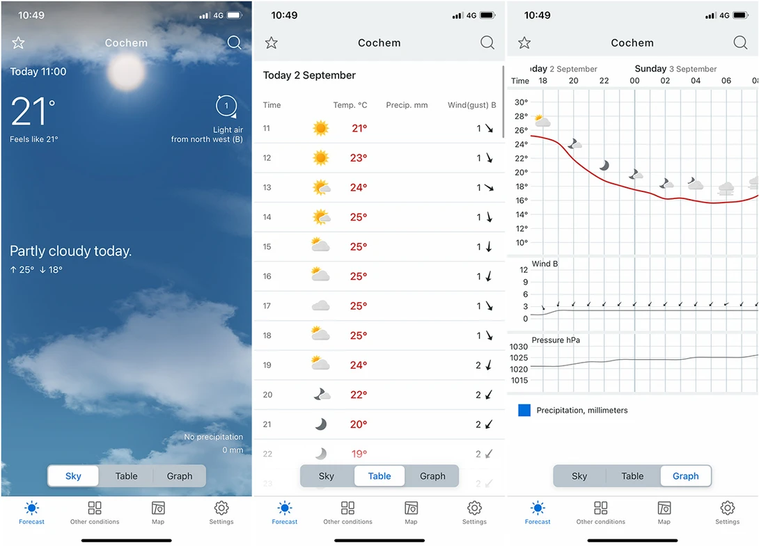 The most common screens of the Yr.no app. The graph will extend when the smartphone is rotated sideways.