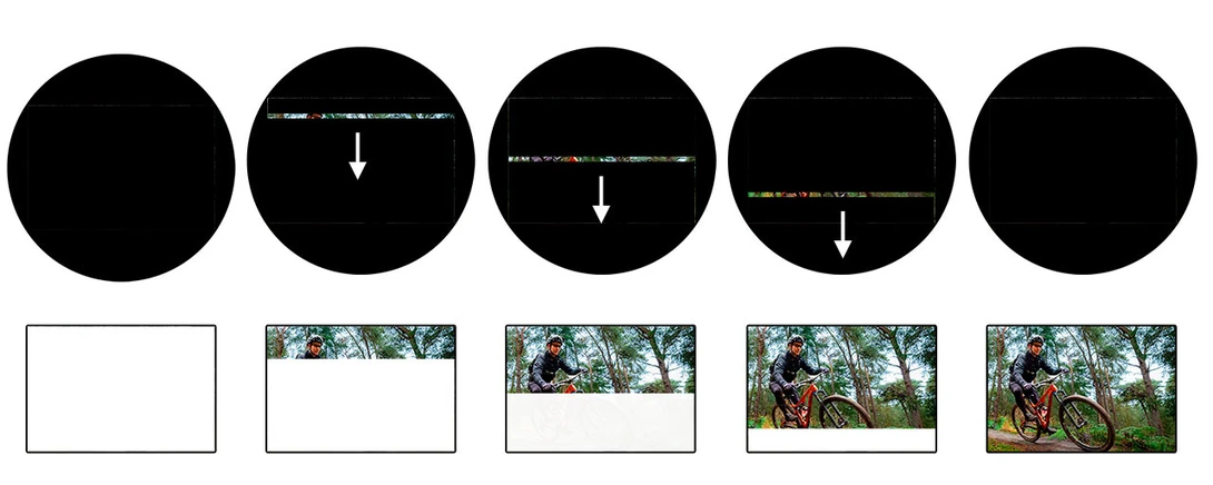 With the electronic shutter, the sensor is scanned line by line
