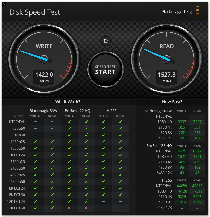 Screenshot of disk speed test software showing write speed of 1422.0 MB/s and read speed of 1527.8 MB/s.