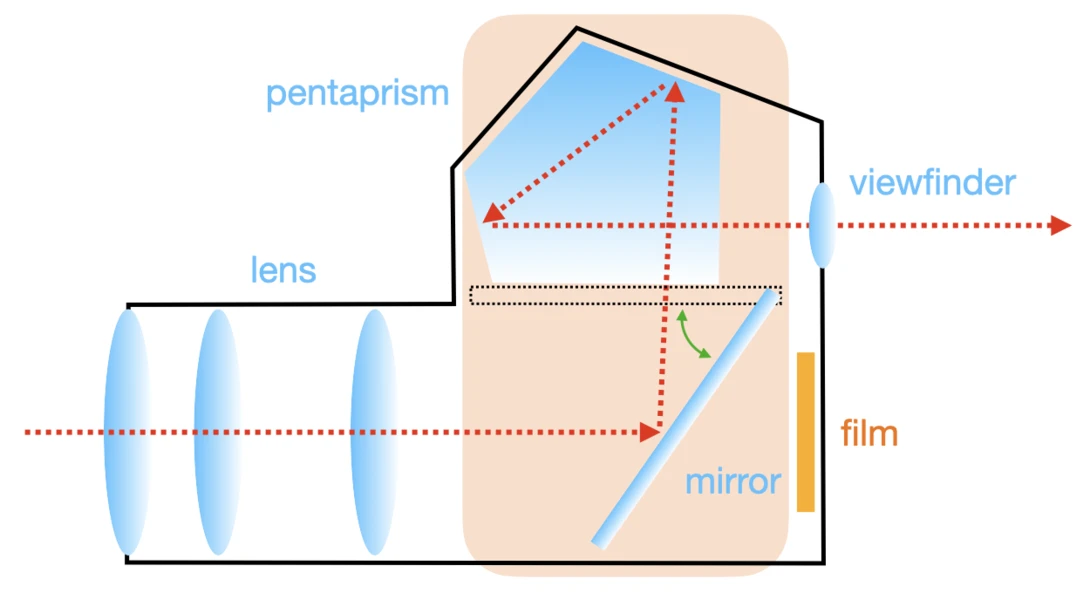 The optical path in a traditional SLR camera