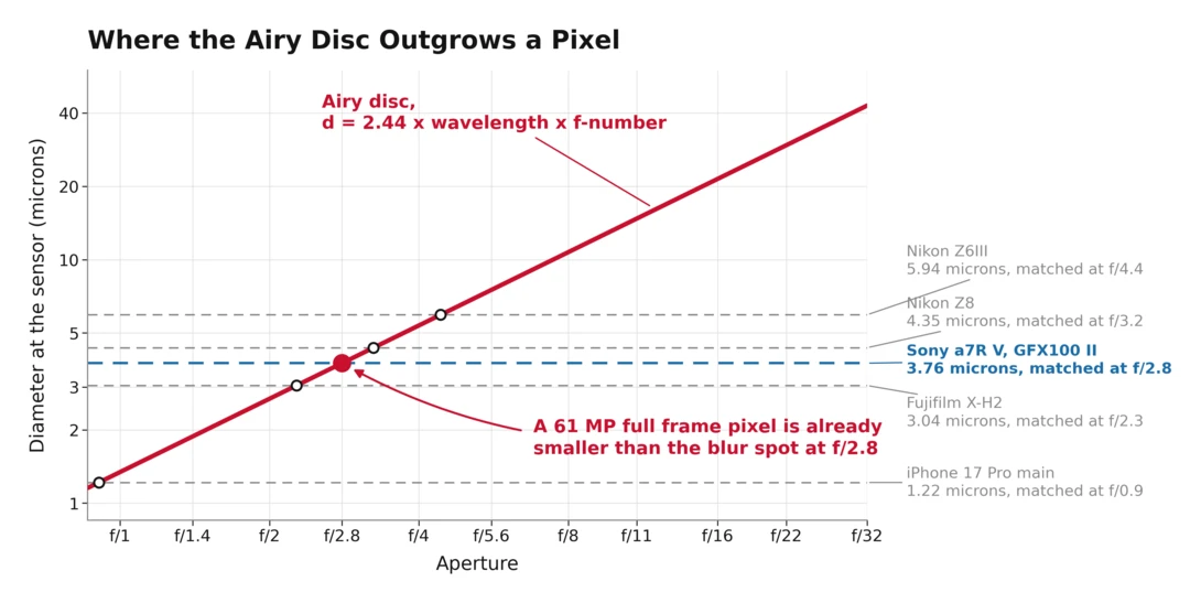 The Airy disc at 550 nm grows 1.34 microns for every unit of f-number, so it reaches the size of a pixel far earlier than the folklore about f/11 suggests