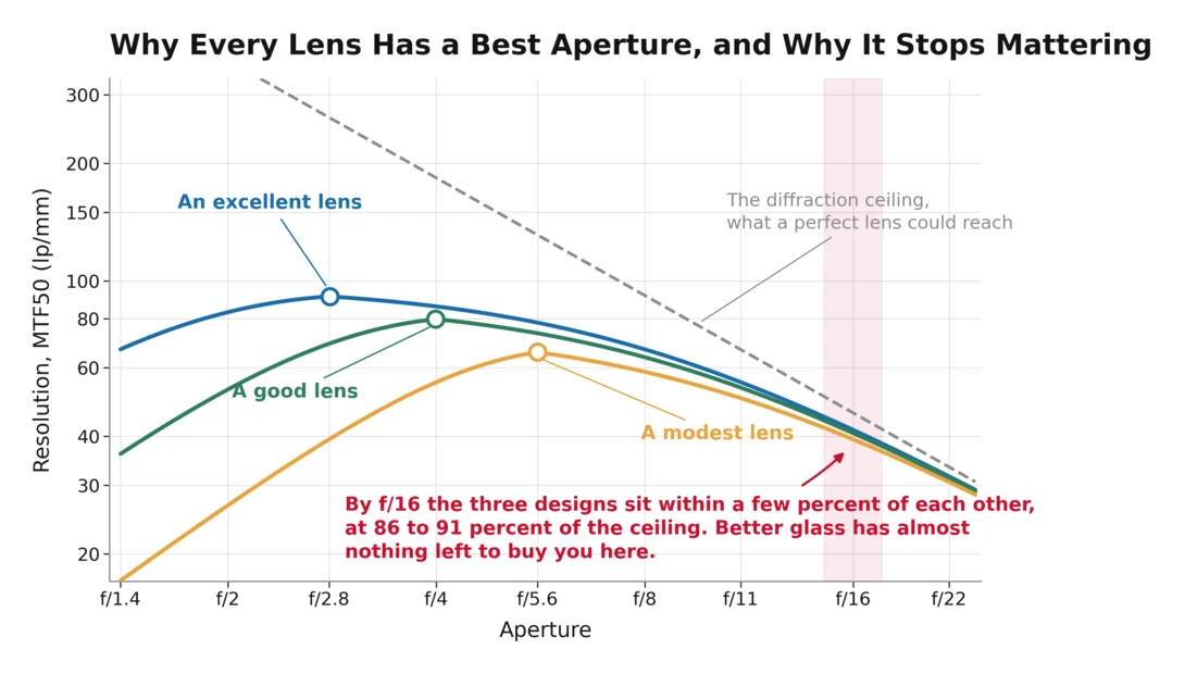 Three modeled lens designs plotted against the computed diffraction ceiling, each peaking at a different aperture and all three converging near the ceiling by f/16