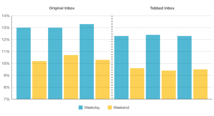 Gmail Open Rates Chart