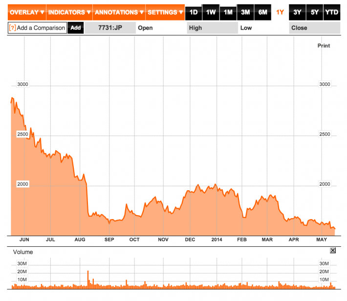nikon stock value over one year